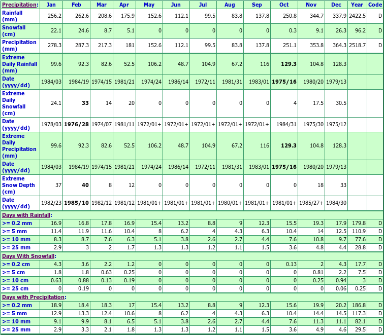 W Vanc Ballantree Place Climate Data Chart